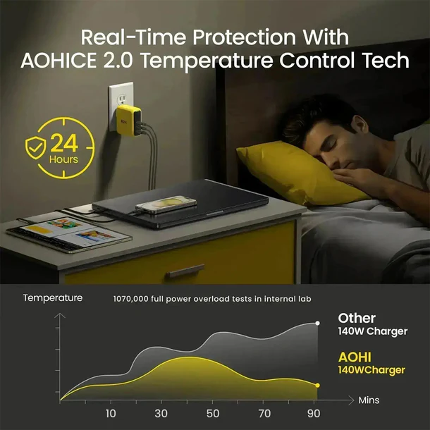 AOHI The Youth PD140W PD3.1 GaN 3-Port Fast Charger, Yellow 